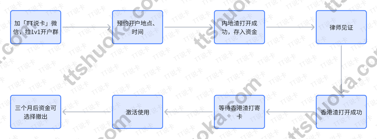 渣打银行开户流程图