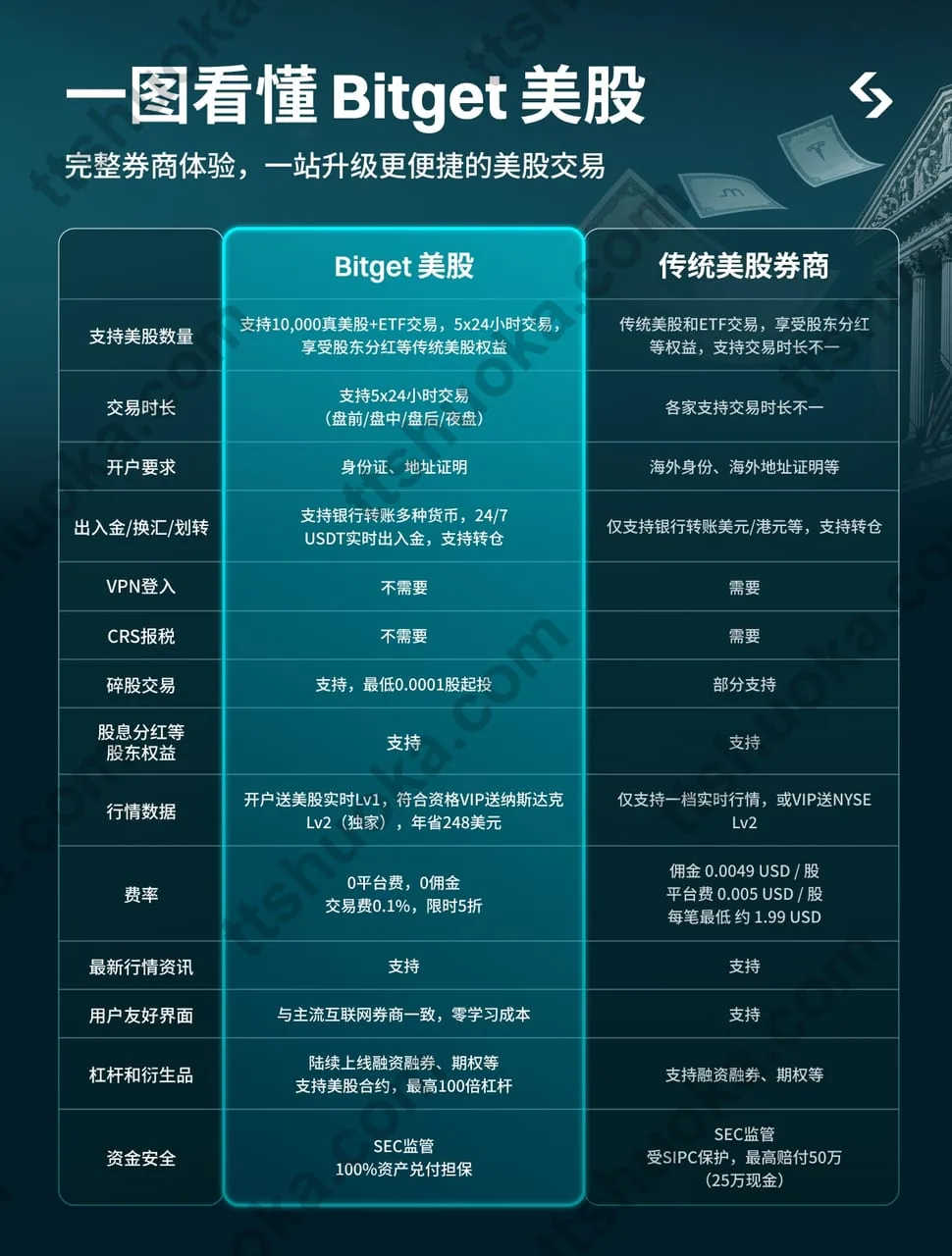 Bitget 美股与传统美股券商功能对比图