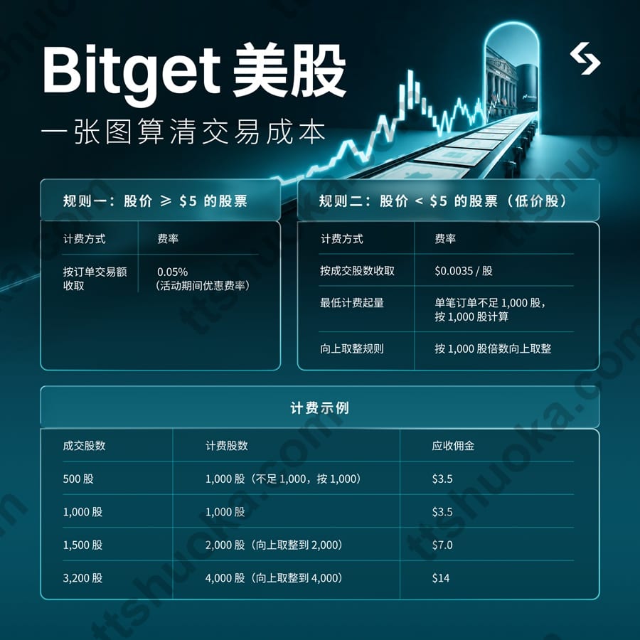 Bitget 美股交易费用示意图,展示按成交金额和成交股数计算的示例