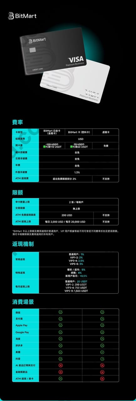 BitMart Card 开卡教程2026：0开卡费虚拟U卡、USDT消费、最高5.5%返现与ATM取现
