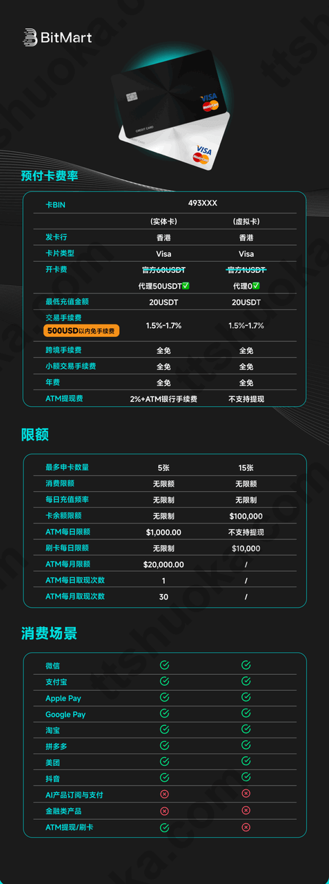 BitMart 预付卡实体卡和虚拟卡费率、限额与消费场景对比图